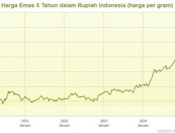 Berita Ekonomi Bisnis Populer Bengkulu 29 Desember 2025–3 Januari 2026: Emas hingga Coretax